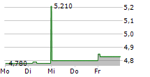 SOLAR FOODS OYJ 5-Tage-Chart