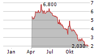 SOLARBANK CORPORATION Chart 1 Jahr