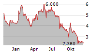 SOLARBANK CORPORATION Chart 1 Jahr