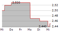 SOLARBANK CORPORATION 5-Tage-Chart