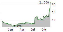 SOLARIS ENERGY INFRASTRUCTURE INC Chart 1 Jahr