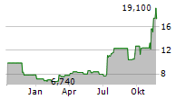 SOLARIS ENERGY INFRASTRUCTURE INC Chart 1 Jahr