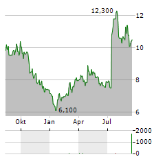 SOLARIS ENERGY INFRASTRUCTURE Aktie Chart 1 Jahr