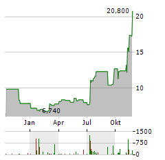 SOLARIS ENERGY INFRASTRUCTURE Aktie Chart 1 Jahr