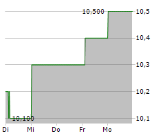 SOLARIS ENERGY INFRASTRUCTURE INC Chart 1 Jahr