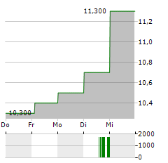 SOLARIS ENERGY INFRASTRUCTURE Aktie 5-Tage-Chart