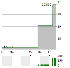 SOLARIS ENERGY INFRASTRUCTURE Aktie 5-Tage-Chart