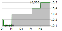 SOLARIS ENERGY INFRASTRUCTURE INC 5-Tage-Chart