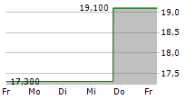 SOLARIS ENERGY INFRASTRUCTURE INC 5-Tage-Chart