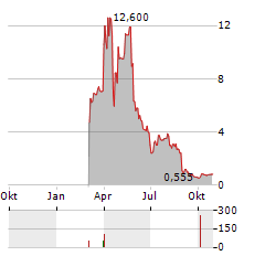 SOLARMAX TECHNOLOGY Aktie Chart 1 Jahr