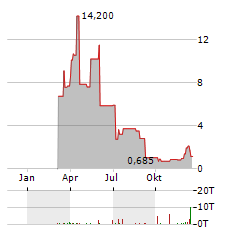 SOLARMAX TECHNOLOGY Aktie Chart 1 Jahr