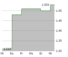 SOLARMAX TECHNOLOGY INC Chart 1 Jahr