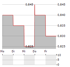 SOLARMAX TECHNOLOGY Aktie 5-Tage-Chart