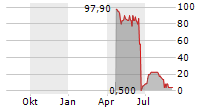 SOLARNATIVE GMBH Chart 1 Jahr