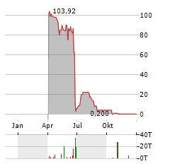 SOLARNATIVE Aktie Chart 1 Jahr