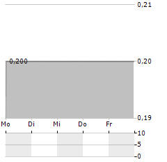 SOLARNATIVE Aktie 5-Tage-Chart