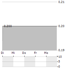 SOLARNATIVE Aktie 5-Tage-Chart