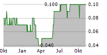 SOLARTECH INTERNATIONAL HOLDINGS LTD Chart 1 Jahr