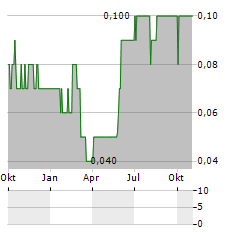 SOLARTECH INTERNATIONAL Aktie Chart 1 Jahr