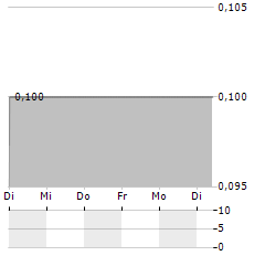 SOLARTECH INTERNATIONAL Aktie 5-Tage-Chart