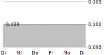 SOLARTECH INTERNATIONAL HOLDINGS LTD 5-Tage-Chart