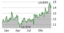 SOLARWINDS CORPORATION Chart 1 Jahr