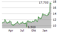 SOLARWINDS CORPORATION Chart 1 Jahr