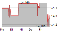 SOLARWINDS CORPORATION 5-Tage-Chart