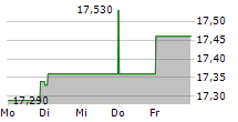 SOLARWINDS CORPORATION 5-Tage-Chart