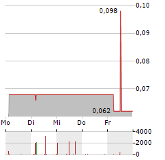 SOLARWORLD Aktie 5-Tage-Chart