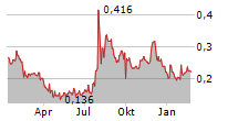 SOLASIA PHARMA KK Chart 1 Jahr