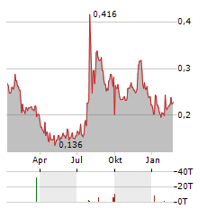 SOLASIA PHARMA Aktie Chart 1 Jahr