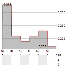 SOLASIA PHARMA Aktie 5-Tage-Chart