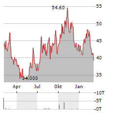 SOLENO THERAPEUTICS Aktie Chart 1 Jahr