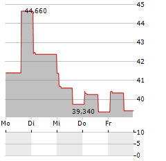 SOLENO THERAPEUTICS Aktie 5-Tage-Chart