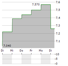 SOLID FORSAKRINGSAKTIEBOLAG Aktie 5-Tage-Chart