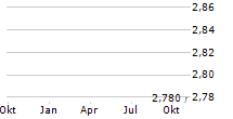 SOLID STATE PLC Chart 1 Jahr