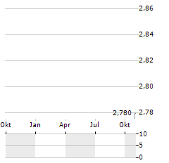 SOLID STATE Aktie Chart 1 Jahr