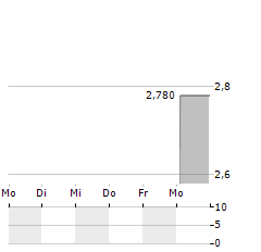 SOLID STATE Aktie 5-Tage-Chart