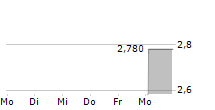 SOLID STATE PLC 5-Tage-Chart