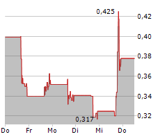 SOLIDION TECHNOLOGY INC Chart 1 Jahr