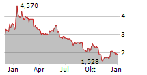 SOLIDWORLD GROUP SPA Chart 1 Jahr