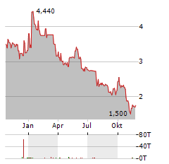 SOLIDWORLD GROUP Aktie Chart 1 Jahr