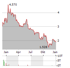 SOLIDWORLD GROUP Aktie Chart 1 Jahr