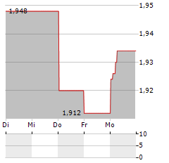 SOLIDWORLD GROUP Aktie 5-Tage-Chart