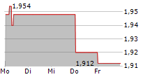 SOLIDWORLD GROUP SPA 5-Tage-Chart