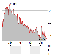 SOLIDX Aktie Chart 1 Jahr