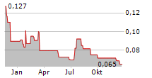 SOLIS MINERALS LTD Chart 1 Jahr