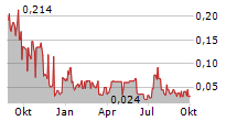 SOLIS MINERALS LTD Chart 1 Jahr