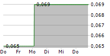 SOLIS MINERALS LTD 5-Tage-Chart